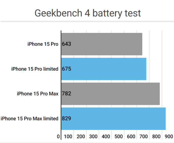 英吉沙apple维修站iPhone15Pro的ProMotion高刷功能耗电吗