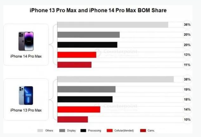 英吉沙苹果手机维修分享iPhone 14 Pro的成本和利润 