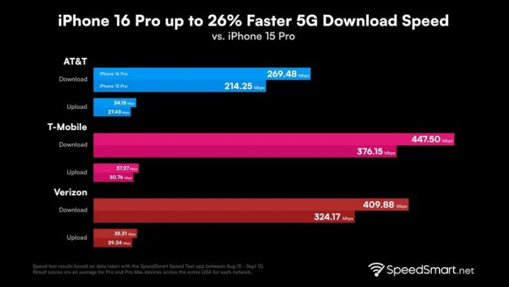 英吉沙苹果手机维修分享iPhone 16 Pro 系列的 5G 速度 